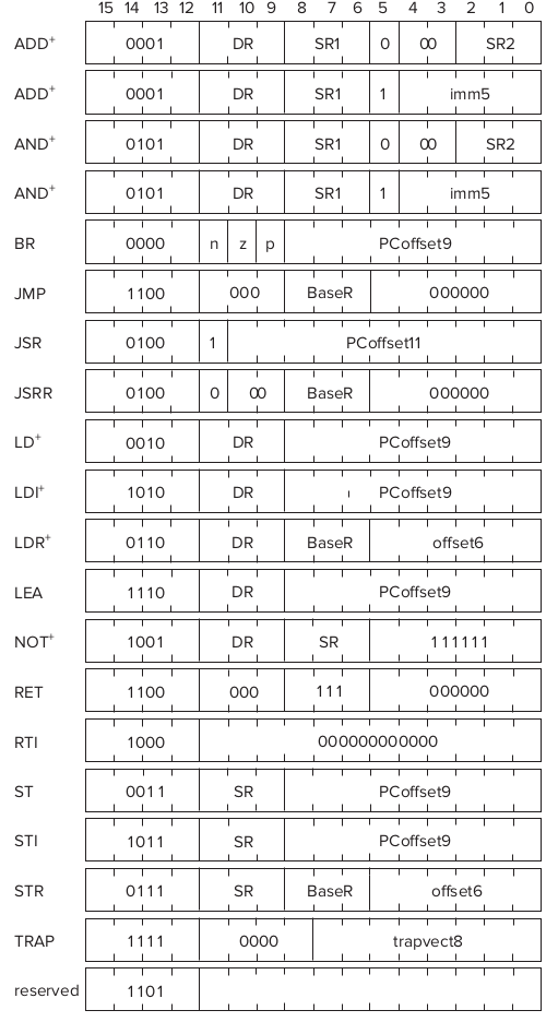 LC-3 Opcodes
